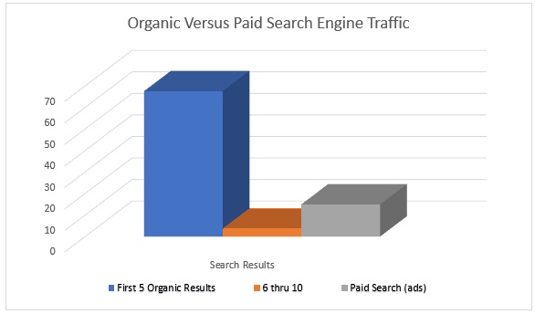 Organic versus Paid Search Results